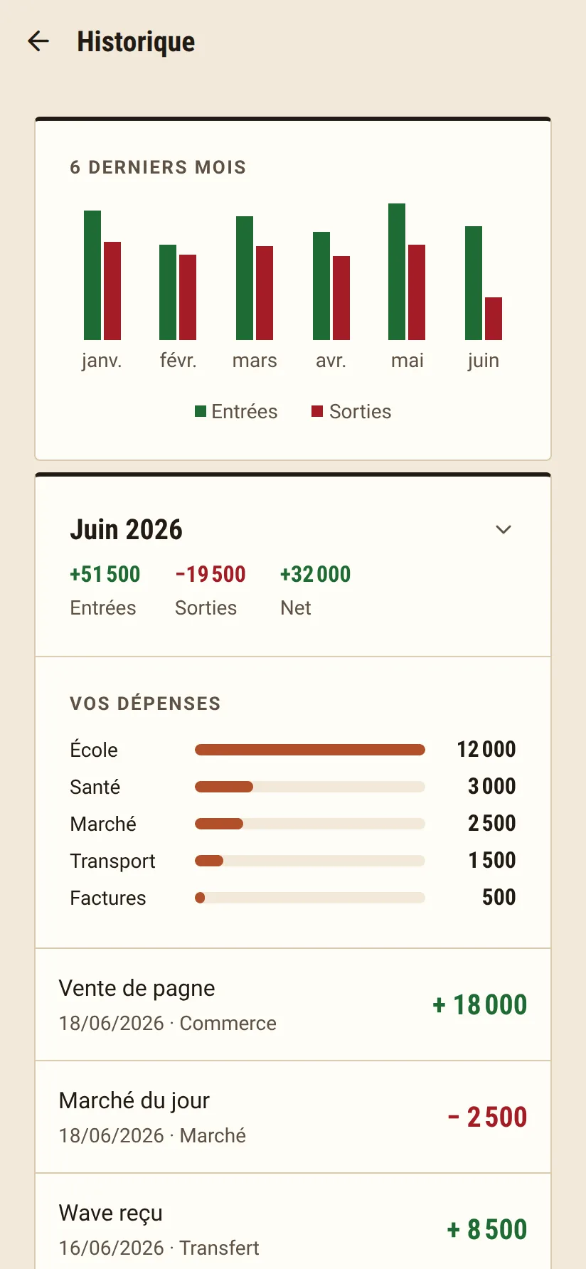 Historique des transactions et graphique des dépenses dans Kessou